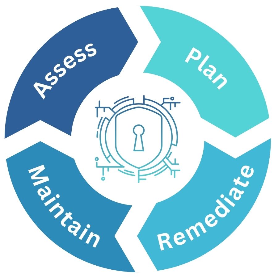  NIST SP 800-171 & CMMC Compliance 