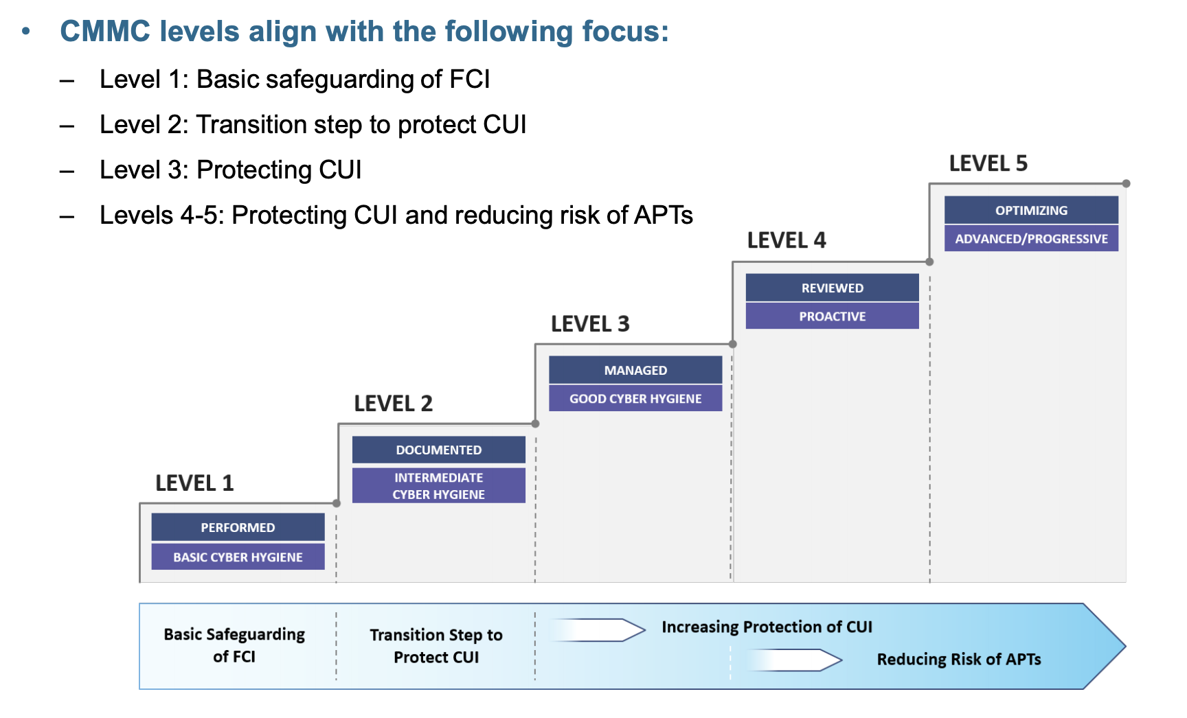 CMMMC Practices and Processes