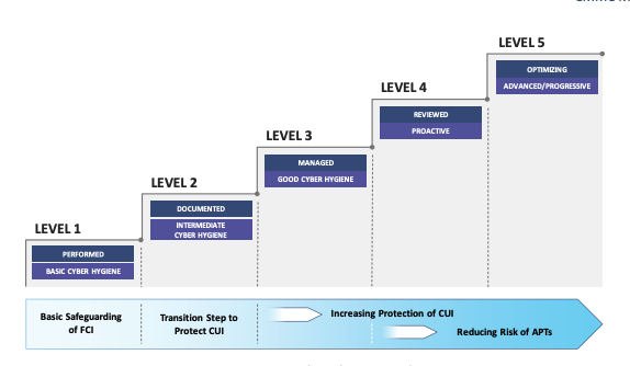 CUI Levels