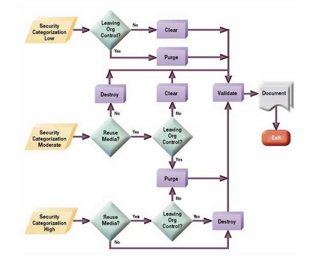 diagram demonstrating which destruction methods are to be used