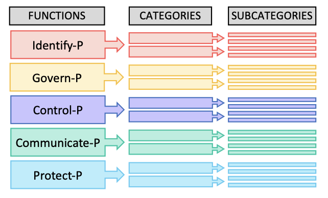 NIST Privacy Framework Controls