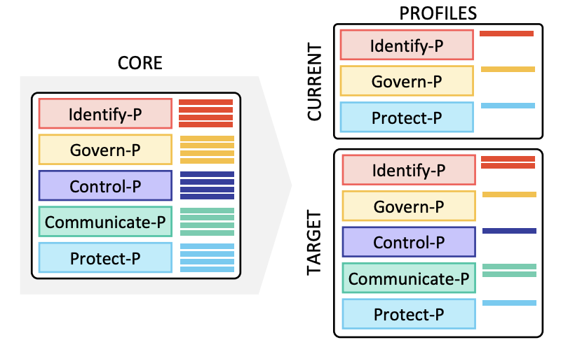 NIST Privacy Framework