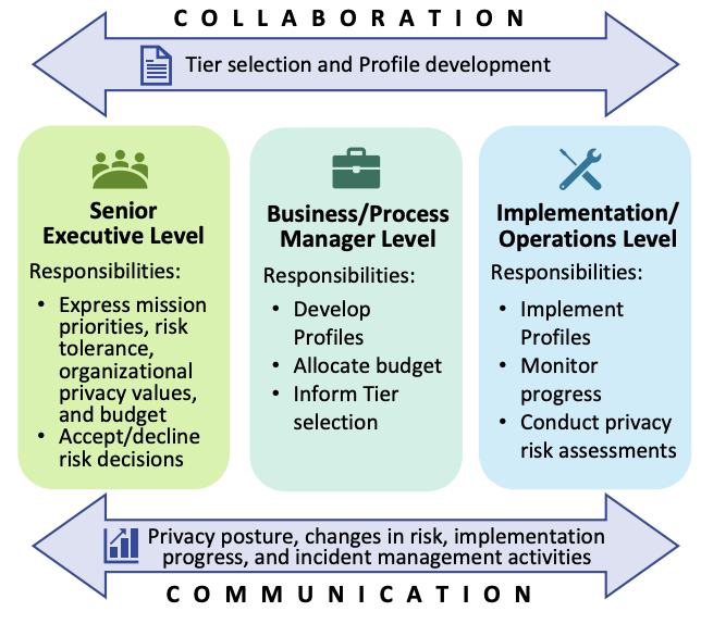 NIST Privacy Framework Implementation