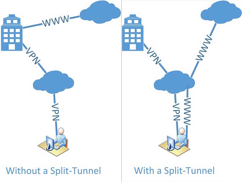 Split Tunneling