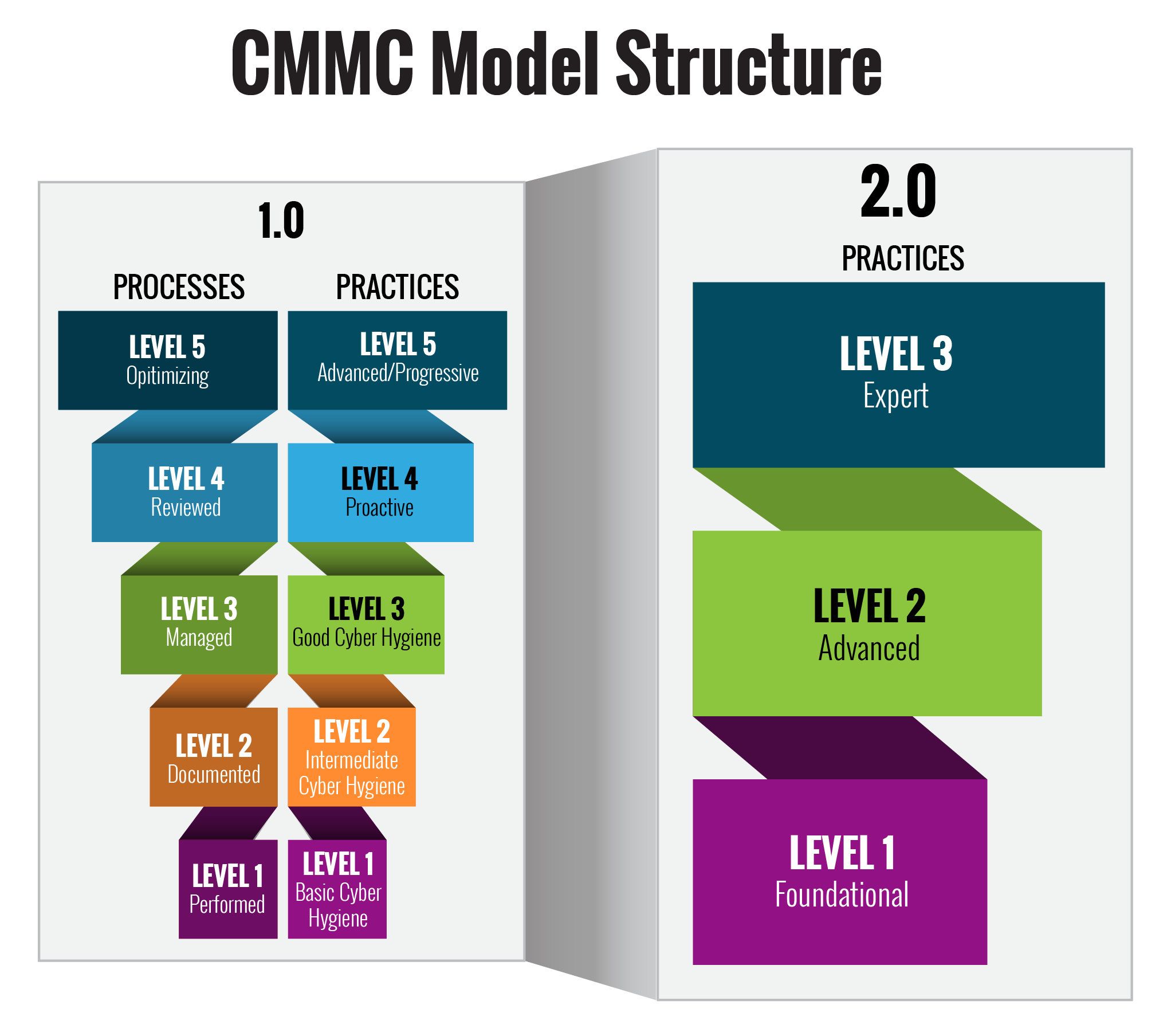 CMMC 2.0 Model