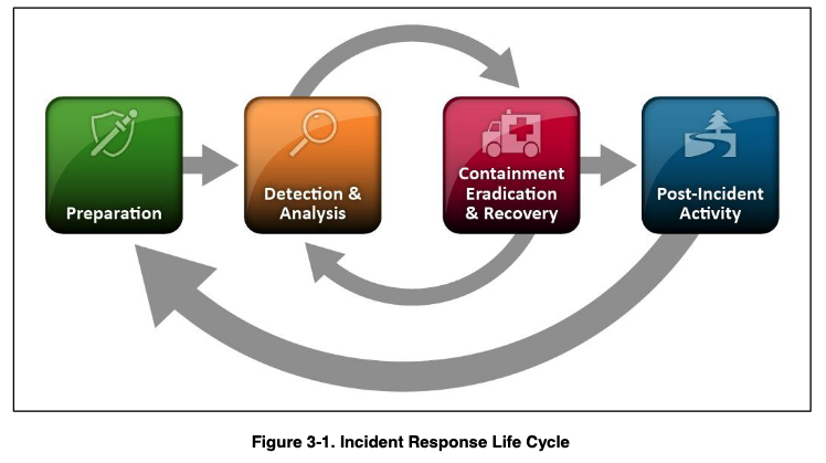 Incident Response NIST