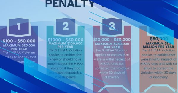HIPAA Violation Penalty Tiers Explained