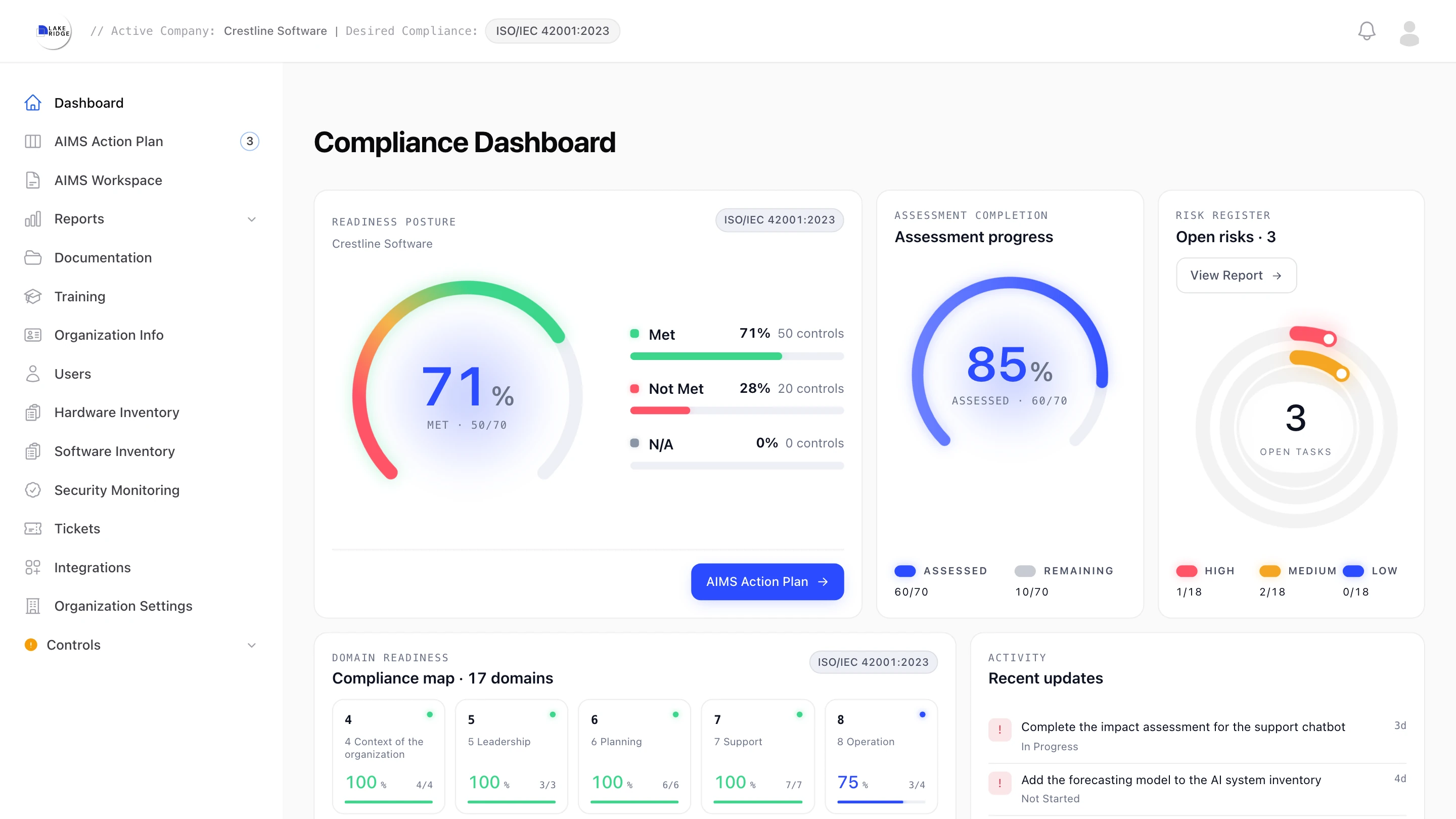 LakeRidge compliance dashboard for a demo software company on ISO/IEC 42001:2023: 50 of 70 requirements met, 60 of 70 assessed, and 3 open risks.