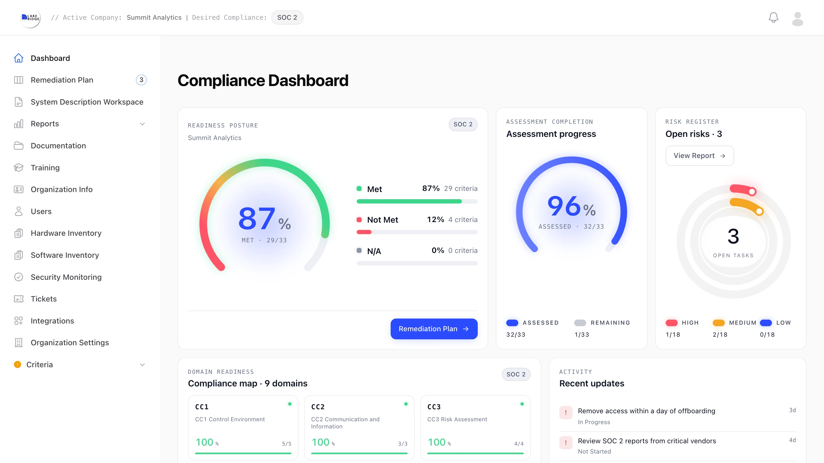 LakeRidge compliance dashboard for a demo analytics company on SOC 2: 29 of 33 criteria met, 32 of 33 assessed, and 3 open risks.